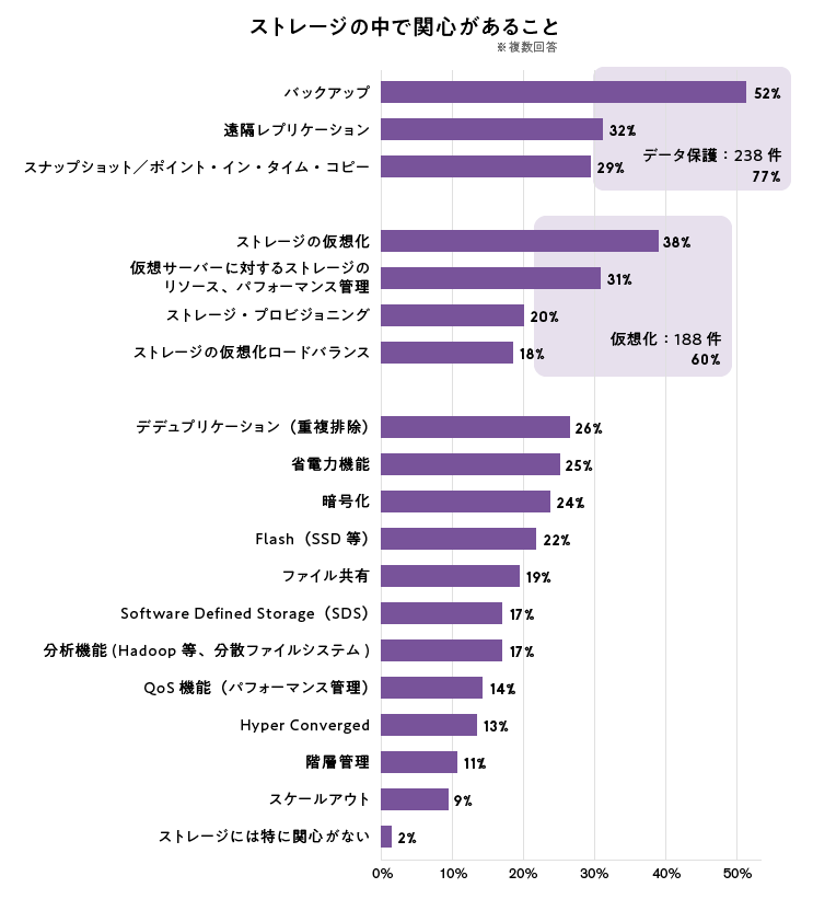 ストレージの中で関心があること