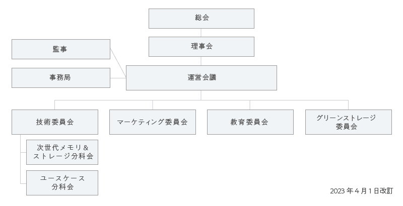 組織図